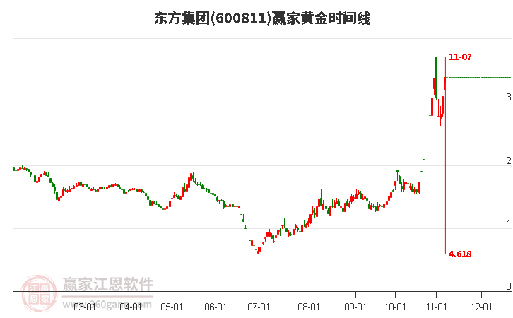 东方集团黄金时间周期线工具