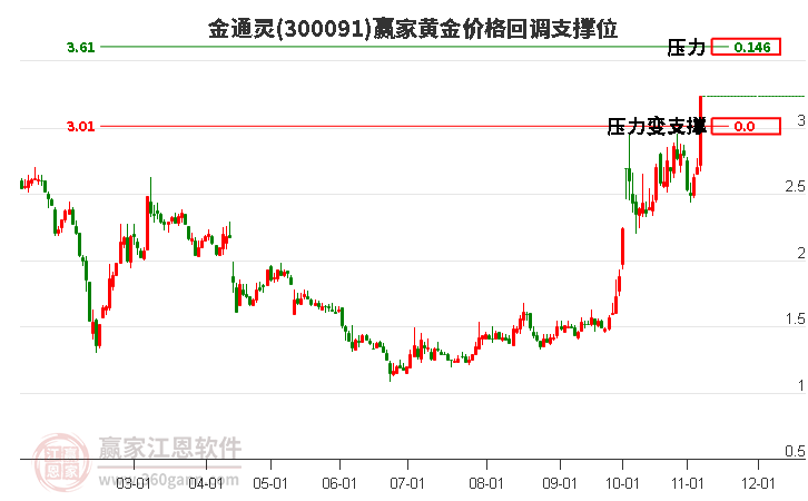 300091金通灵黄金价格回调支撑位工具