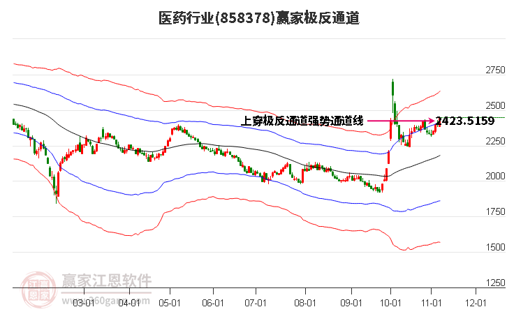 858378医药赢家极反通道工具