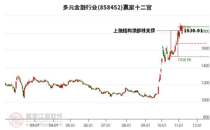 858452多元金融赢家十二宫工具