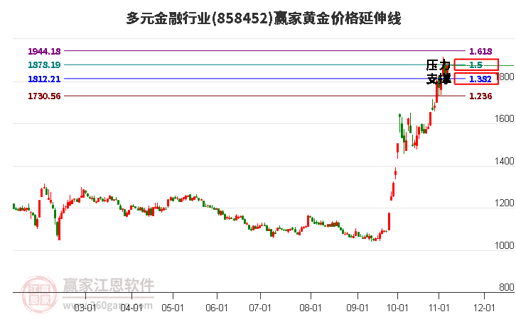 多元金融行业黄金价格延伸线工具