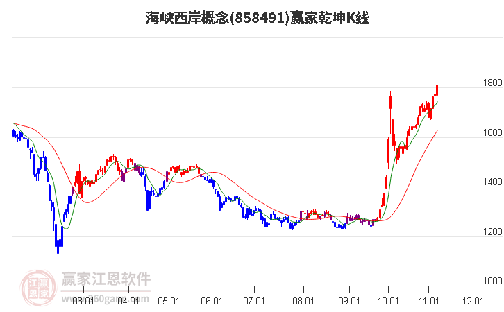 858491海峡西岸赢家乾坤K线工具