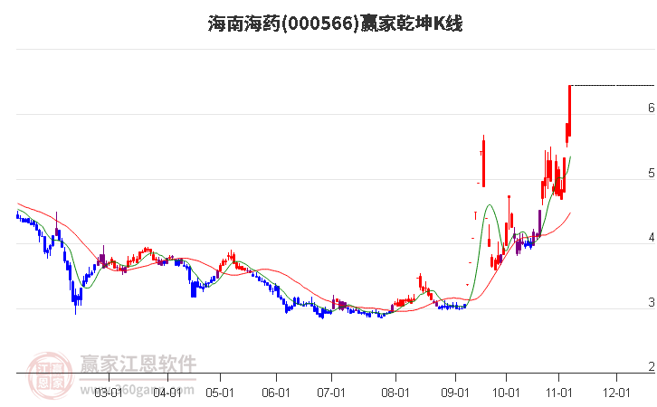 000566海南海药赢家乾坤K线工具