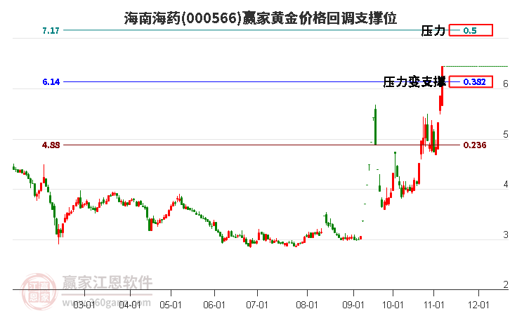 000566海南海药黄金价格回调支撑位工具