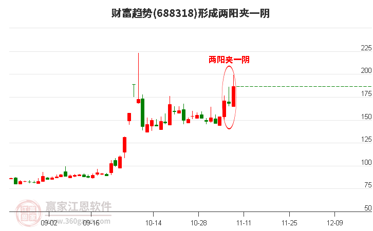 財(cái)富趨勢(688318)形成兩陽夾一陰形態(tài)