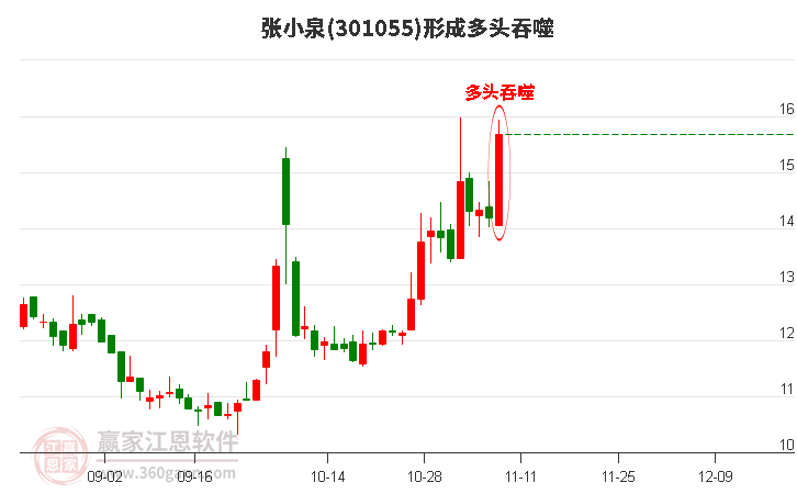 张小泉301055形成多头吞噬组合形态