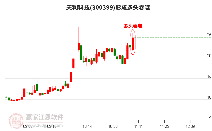 天利科技(300399)形成多头吞噬组合形态