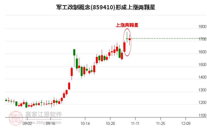 军工改制概念形成军工改制概念形成上涨两颗星形态