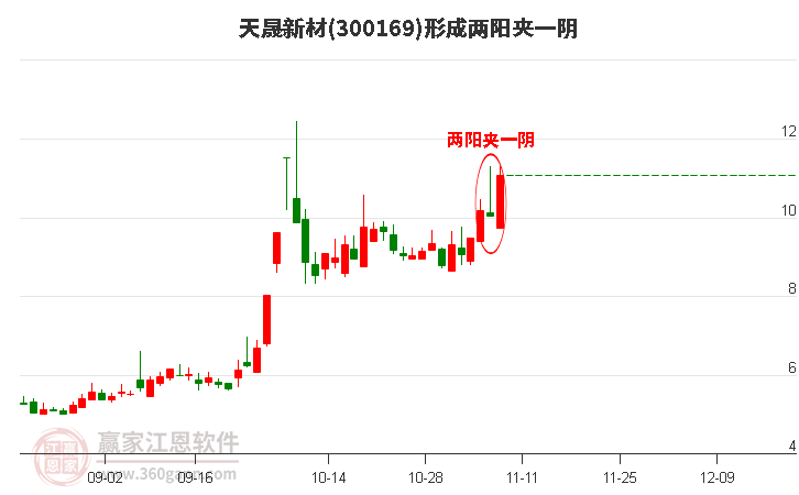 300169天晟新材形成两阳夹一阴形态