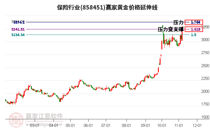 保险行业黄金价格延伸线工具