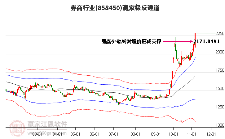 858450券商赢家极反通道工具