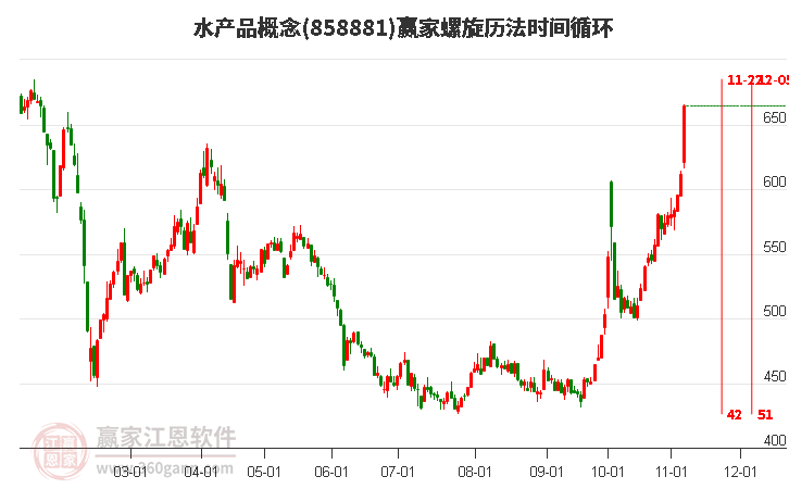 水产品概念螺旋历法时间循环工具