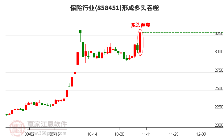 保險形成多頭吞噬組合形態(tài)