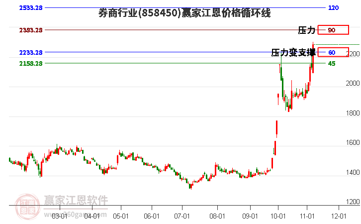 券商行业江恩价格循环线工具