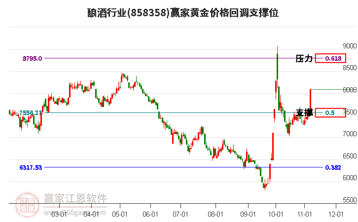 酿酒行业黄金价格回调支撑位工具