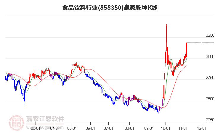 858350食品饮料赢家乾坤K线工具