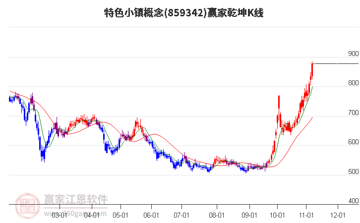 859342特色小镇赢家乾坤K线工具