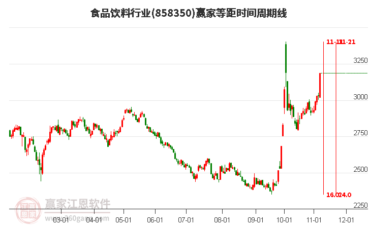 食品飲料行業(yè)等距時(shí)間周期線工具