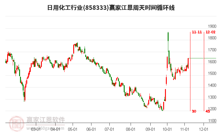 日用化工行业江恩周天时间循环线工具