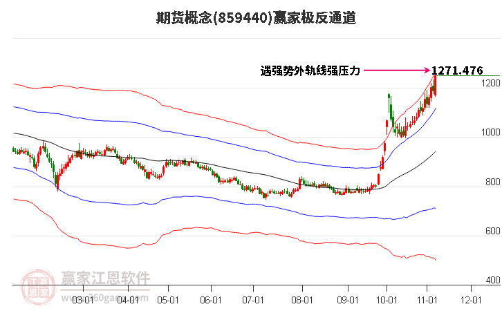 859440期货赢家极反通道工具