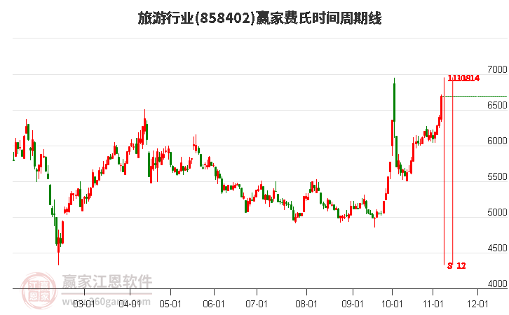 旅游行業(yè)費(fèi)氏時間周期線工具 旅游行業(yè)費(fèi)氏時間周期線工具