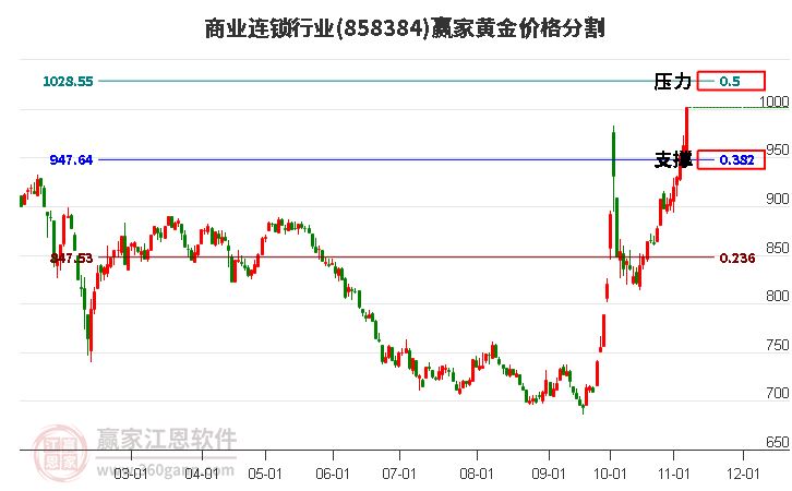 商业连锁行业黄金价格分割工具