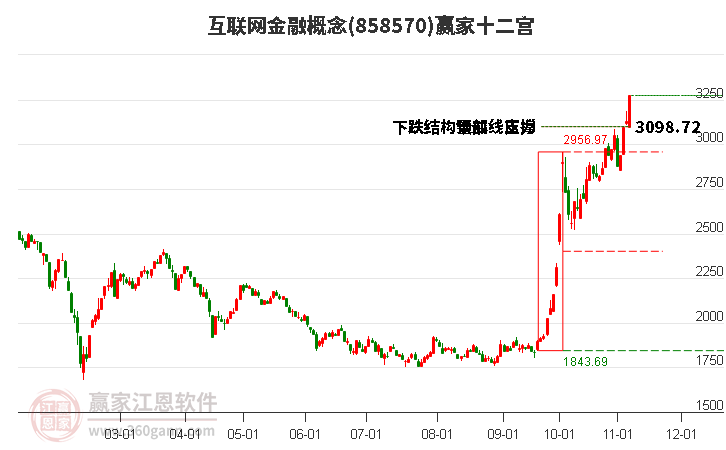 858570互聯(lián)網(wǎng)金融贏家十二宮工具 858570互聯(lián)網(wǎng)金融贏家十二宮工具