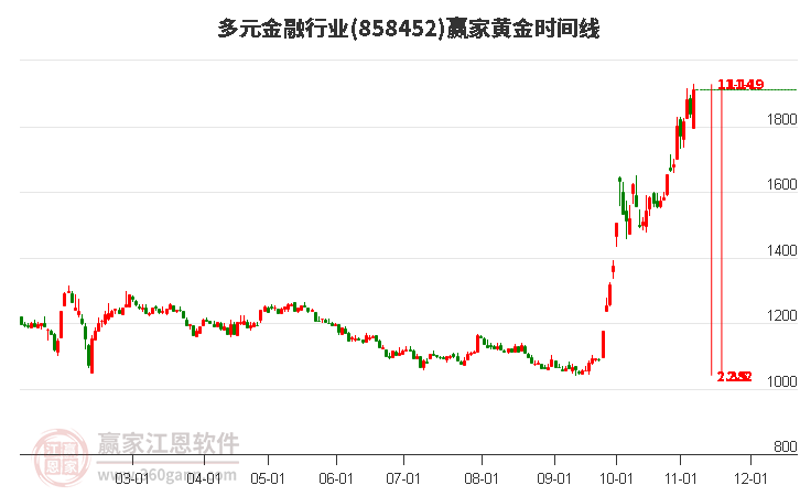 多元金融行业黄金时间周期线工具