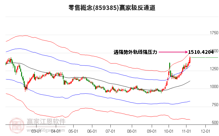 859385零售赢家极反通道工具