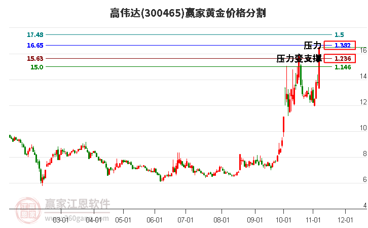 300465高伟达黄金价格分割工具