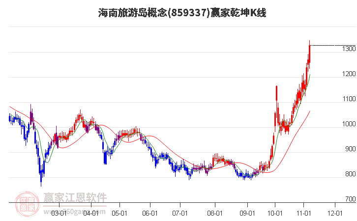 859337海南旅游岛赢家乾坤K线工具