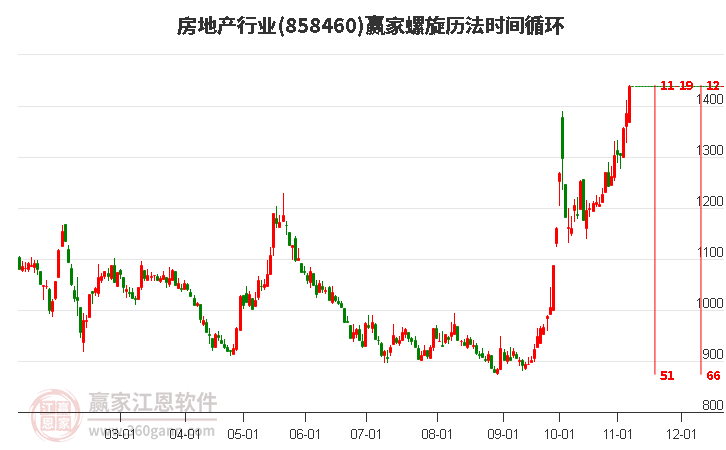 房地产行业赢家螺旋历法时间循环工具