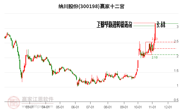 300198纳川股份赢家十二宫工具