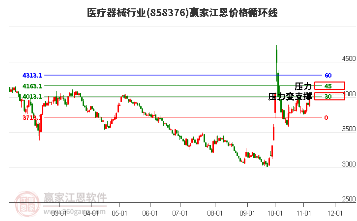 医疗器械行业江恩价格循环线工具