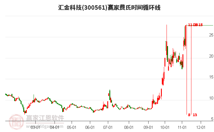 300561汇金科技费氏时间循环线工具