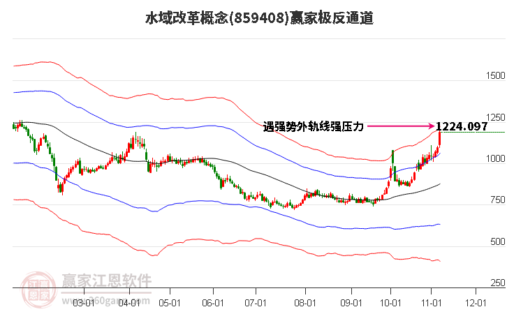 859408水域改革赢家极反通道工具