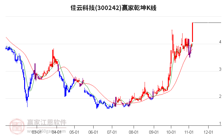 300242佳云科技赢家乾坤K线工具