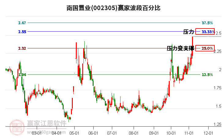 002305南国置业赢家波段百分比工具