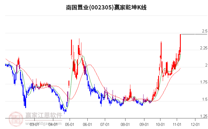 002305南国置业赢家乾坤K线工具