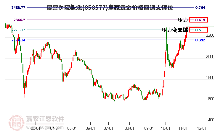 民营医院概念黄金价格回调支撑位工具