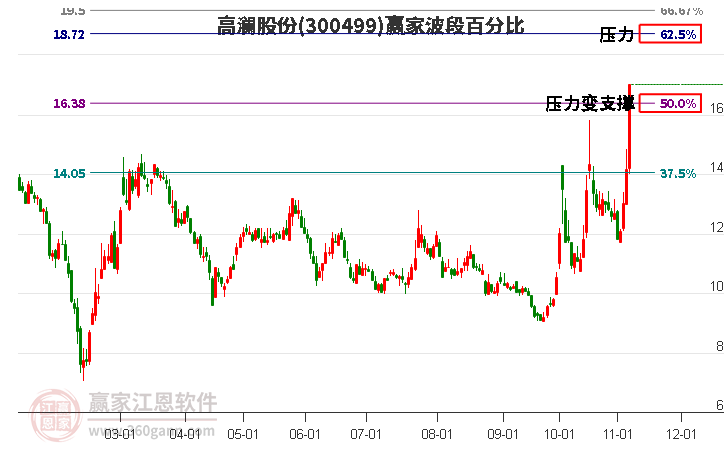 300499高澜股份波段百分比工具