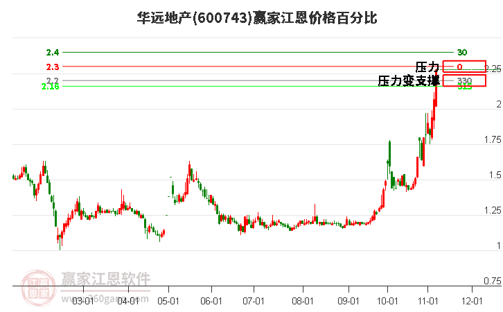 600743华远地产江恩价格百分比工具