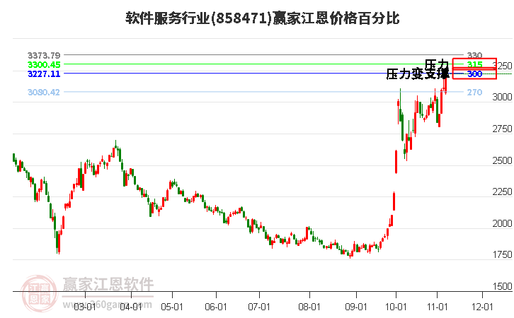 軟件服務(wù)行業(yè)江恩價格百分比工具