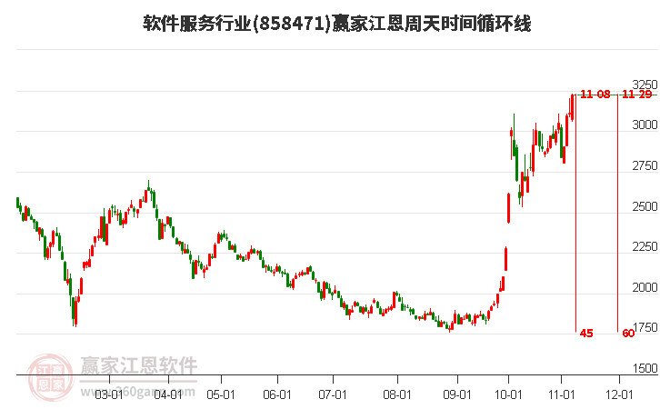 軟件服務(wù)行業(yè)江恩周天時間循環(huán)線工具