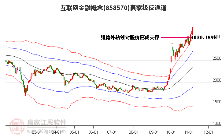 858570互联网金融赢家极反通道工具