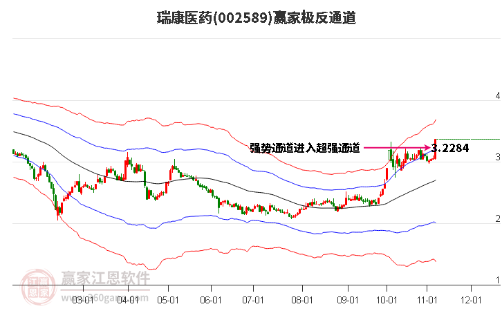 002589瑞康医药赢家极反通道工具