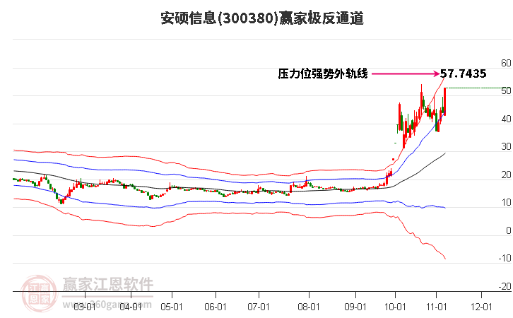 300380安硕信息赢家极反通道工具