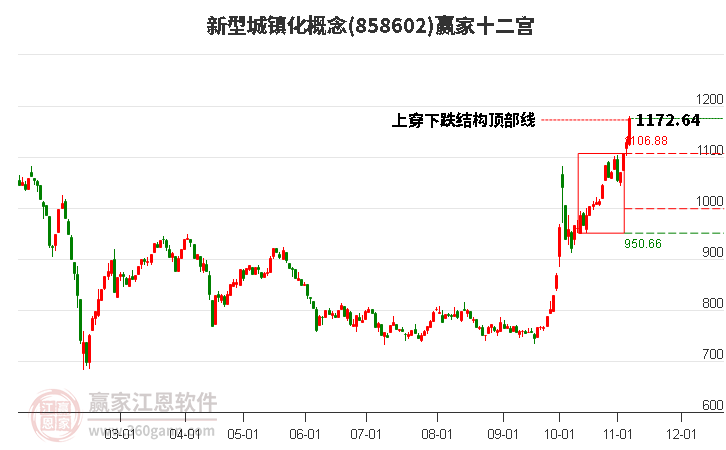 858602新型城鎮(zhèn)化贏家十二宮工具 858602新型城鎮(zhèn)化贏家十二宮工具