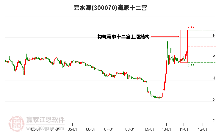 300070碧水源赢家十二宫工具