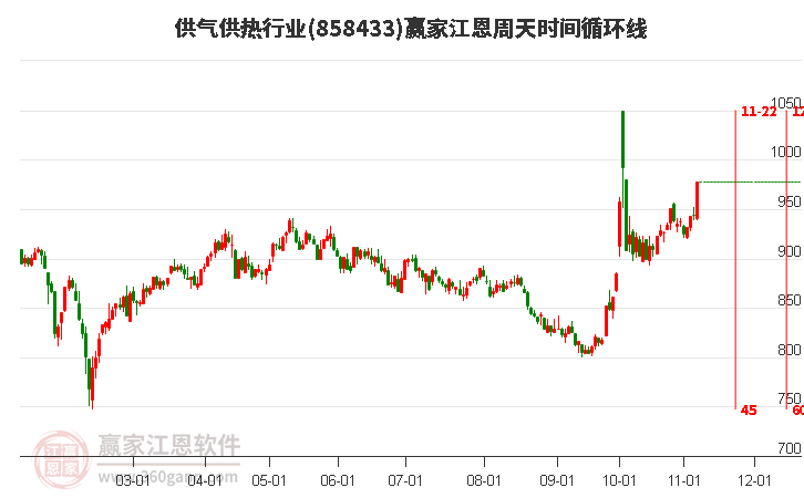 供气供热行业赢家江恩周天时间循环线工具